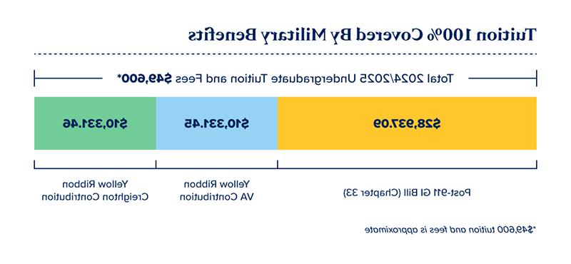 学费100%由军人福利支付-911后退伍军人法案, 黄丝带VA贡献和黄丝带Creighton贡献