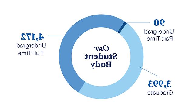 Our Student Body: 4,172 Undergrad Full Time, 90 Undergrad Part Time, 3,993 Graduate