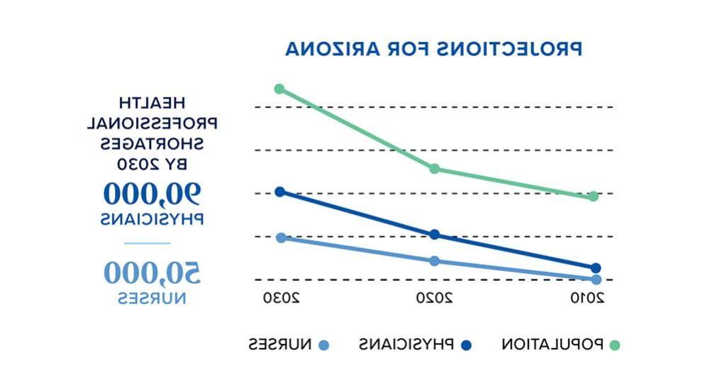 对亚利桑那州的预测:到2030年，卫生专业人员短缺将达到90人,000 physicians and 50,000 nurses