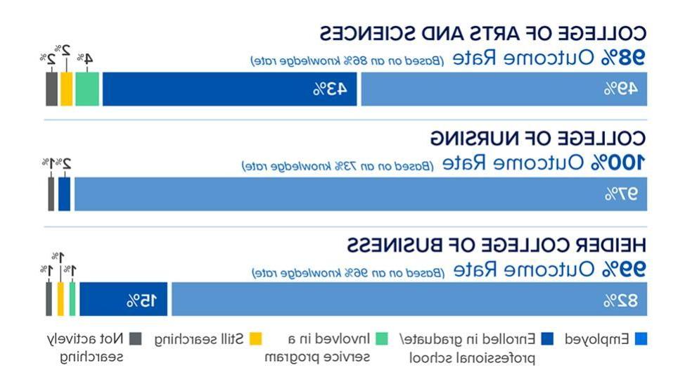 艺术 & 科学98%，护理100%，商业99%