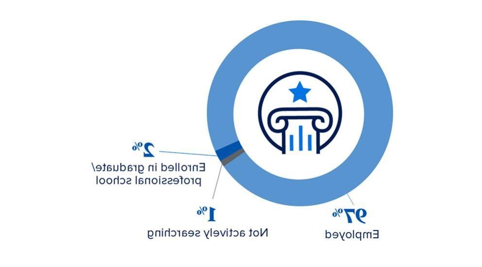 2023 CON 100%结果率- 97%就业，2%毕业生/专业人士，1%未搜索